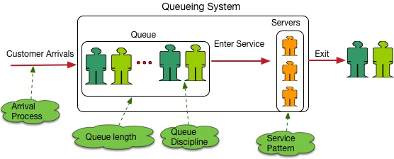 Queuing Theory - Shift Left Performance