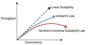 USL - Shift Left Performance