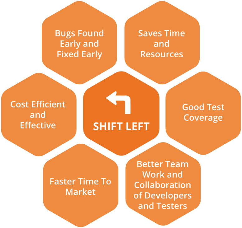 Shift Left