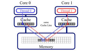 Cache Ping Pong