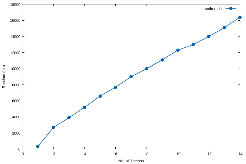 TLB Shootdown Microbenchmark