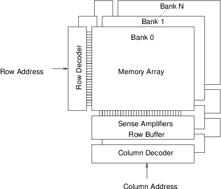 Memory Access Patterns DRAM Logical Organization