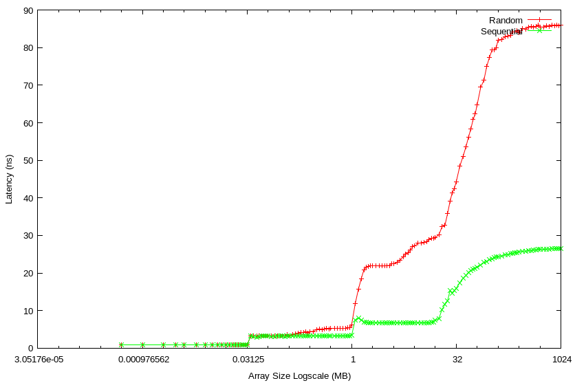 Memory Access Latency from lat_mem_rd