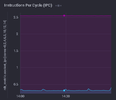 IPC on Cascade Lake CPU