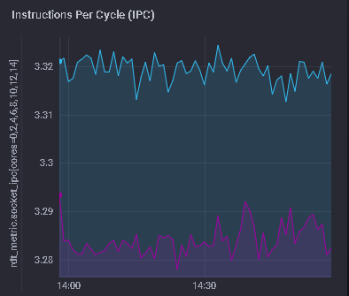 IPC on Skylake CPU