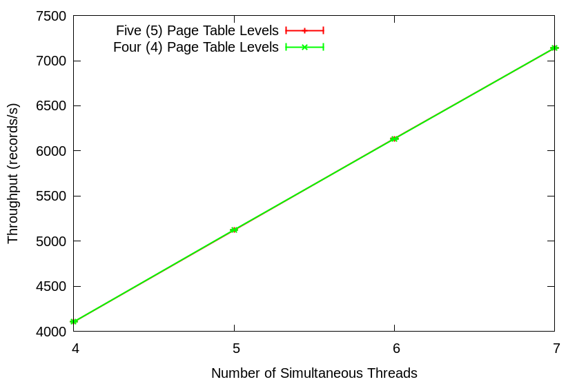 5 vs 4 Page Tables Zero Page Faults