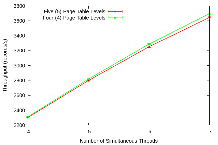 5 vs 4 Page Tables with Page Faults