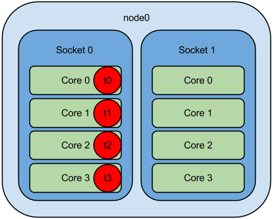 CPU Affinity